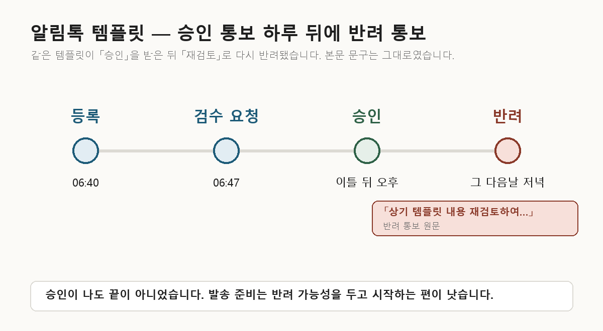 알림톡 템플릿의 시간 순서 — 06:40 등록, 06:47 검수 요청, 이틀 뒤 오후 승인, 그 다음날 저녁 「재검토」로 반려