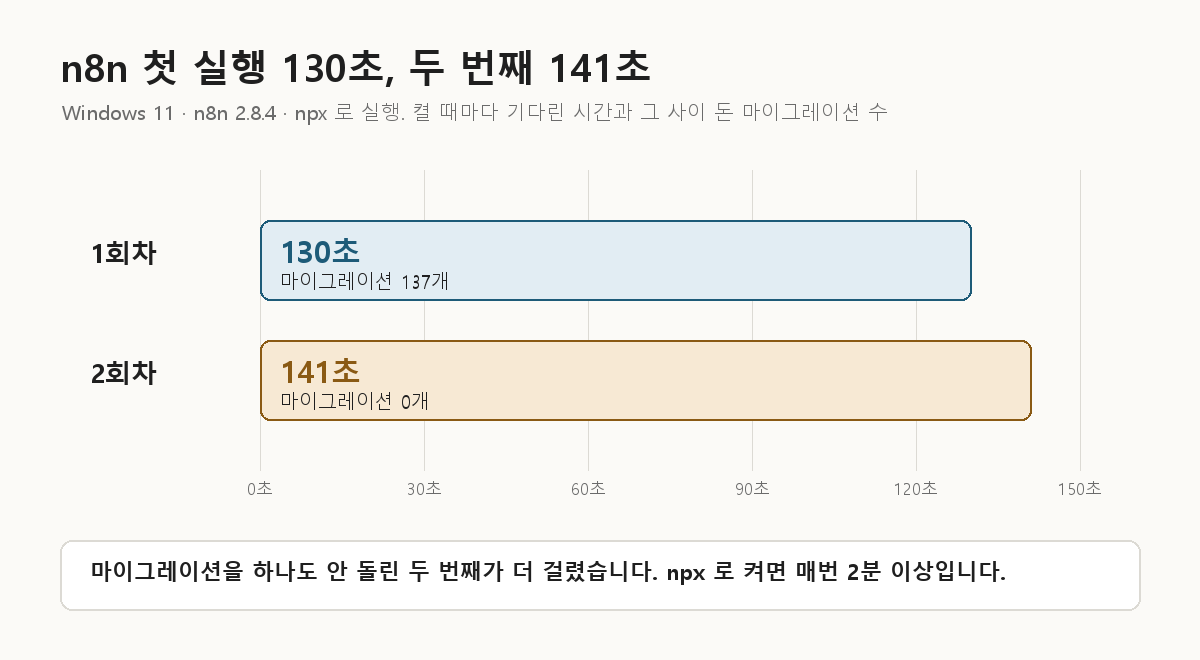 n8n 첫 실행 130초(마이그레이션 137개)와 두 번째 실행 141초(마이그레이션 0개)를 비교한 막대그래프