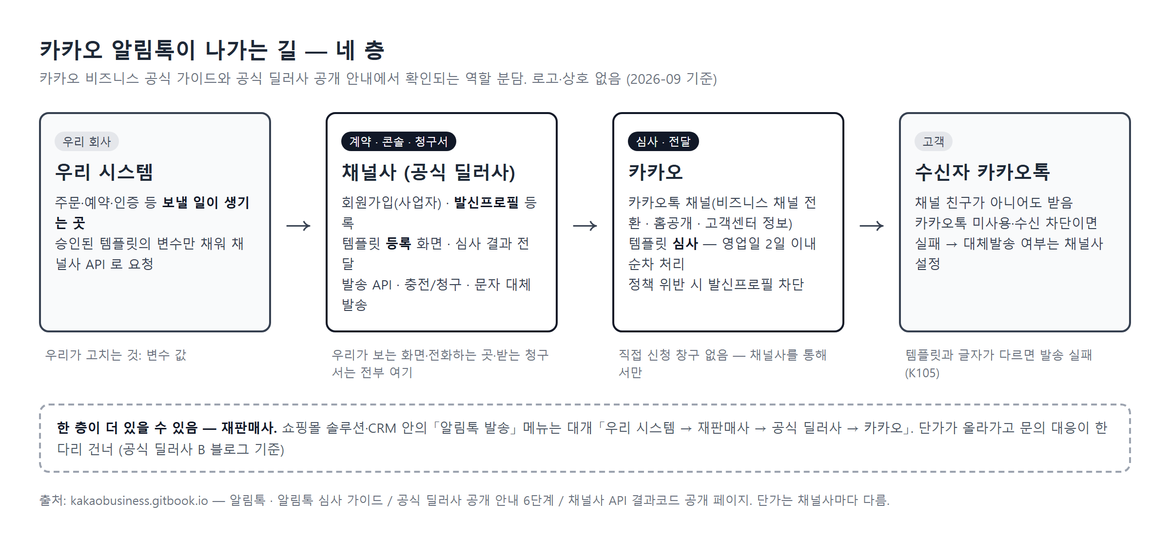 카카오 알림톡이 나가는 길 네 층 — 우리 시스템 → 채널사(공식 딜러사: 계약·발신프로필·템플릿 등록·발송 API·청구) → 카카오(채널·템플릿 심사·전달) → 수신자 카카오톡. 재판매사가 한 층 더 있을 수 있음을 점선 상자로 표시