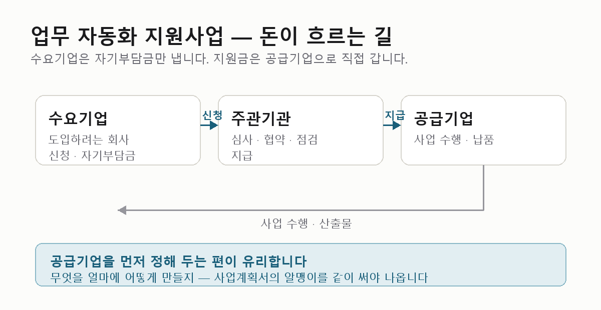 업무 자동화 지원사업에서 돈이 흐르는 길 — 수요기업이 신청하고 자기부담금을 내면 주관기관이 심사·협약 후 공급기업에 직접 지급하고, 공급기업이 사업을 수행해 산출물을 납품하는 구조