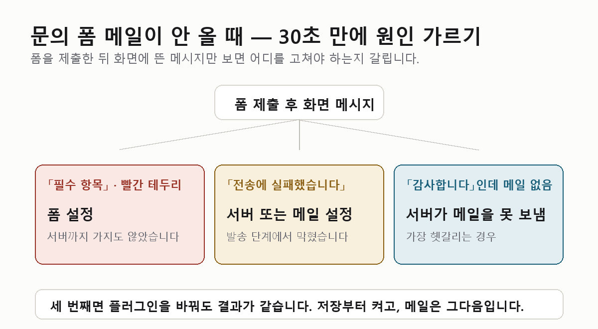 문의 폼 제출 후 화면 메시지로 원인을 가르는 그림 — 「필수 항목」이면 폼 설정, 「전송에 실패했습니다」면 서버 또는 메일 설정, 「감사합니다」인데 메일이 없으면 서버가 메일을 못 보내는 경우