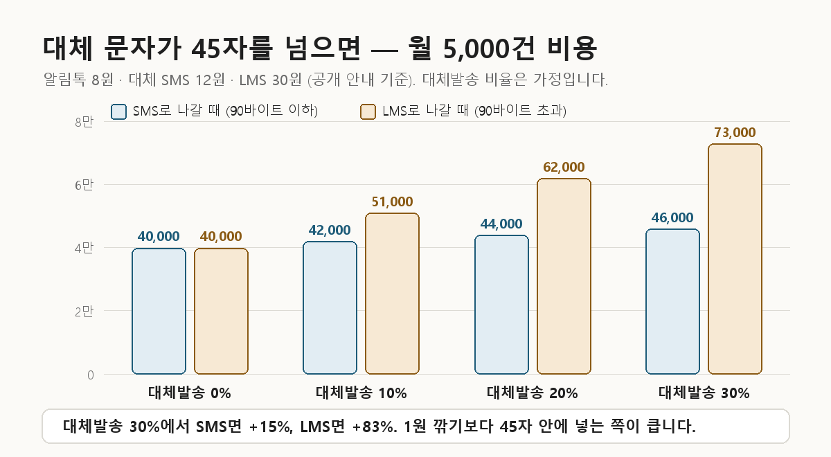 대체발송 비율 0·10·20·30%에서 월 5,000건 비용 막대그래프 — 대체 문자가 SMS면 40,000원에서 46,000원, LMS면 40,000원에서 73,000원으로 오름