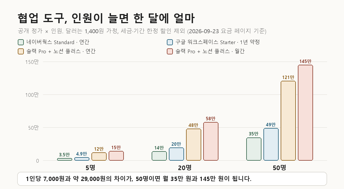 협업 도구 요금제별로 5명·20명·50명일 때 한 달 비용을 비교한 막대그래프 — 50명 기준 네이버웍스 Standard 연간 35만 원, 구글 워크스페이스 Starter 49만 원, 슬랙 Pro와 노션 플러스 연간 121만 원, 월간 145만 원
