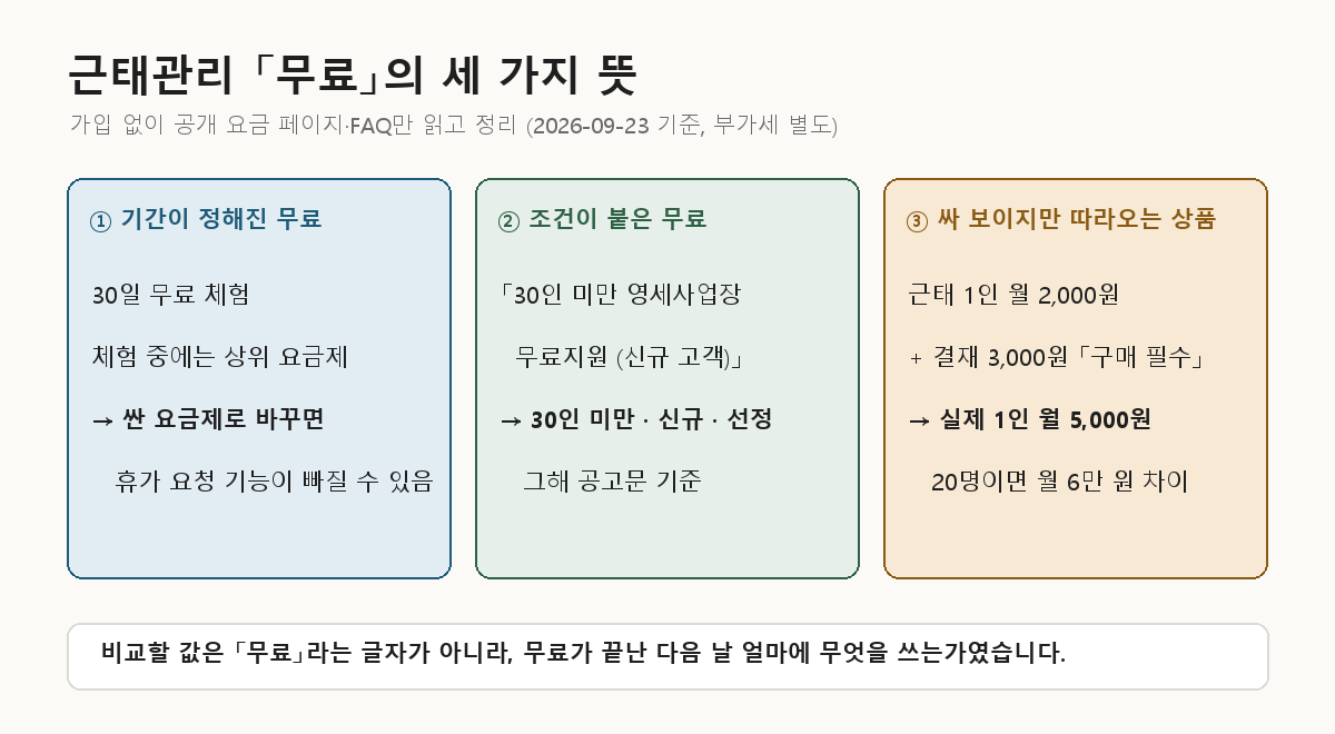 근태관리 도구의 「무료」를 세 가지로 나눈 그림 — 30일 체험(체험은 상위 요금제), 30인 미만·신규·선정 조건의 무료지원, 근태 2,000원에 결재 3,000원 구매 필수로 실제 1인 월 5,000원
