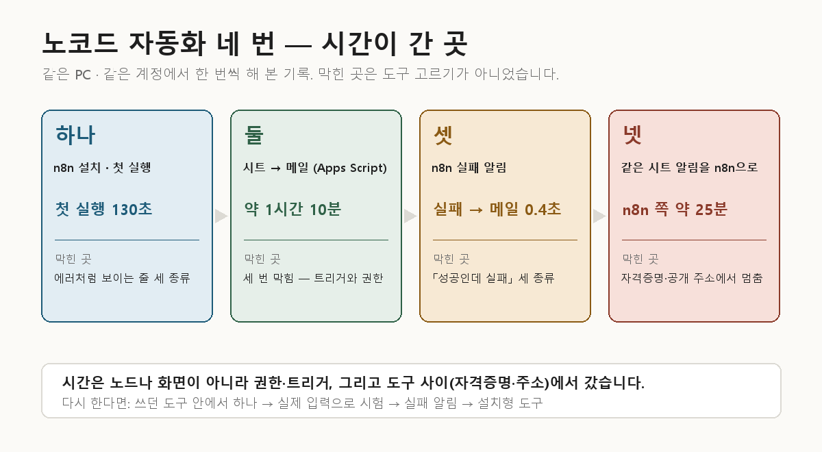 노코드 자동화를 네 번 만들며 막힌 곳 — n8n 설치 첫 실행 130초, 시트에서 메일 약 1시간 10분(트리거와 권한), n8n 실패 알림 0.4초(성공인데 실패 세 종류), 시트 알림을 n8n으로(자격증명과 공개 주소에서 멈춤)