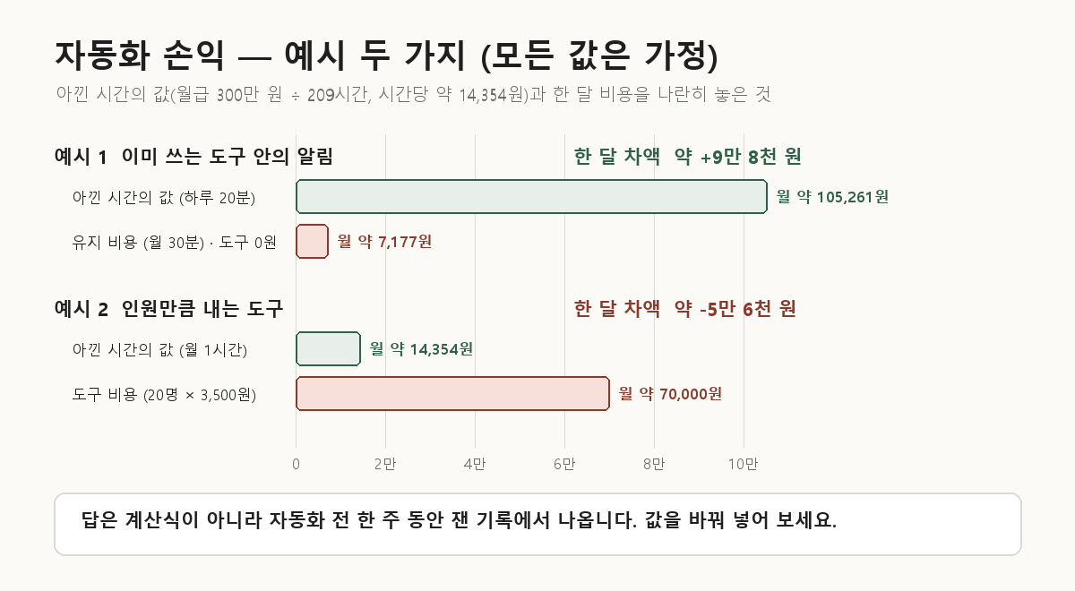 업무 자동화 손익 계산 예시 두 가지(모든 값은 가정) — 예시 1은 아낀 시간의 값 월 약 10만 5천 원에 유지 비용 약 7천 원으로 한 달 약 9만 8천 원 이익, 예시 2는 아낀 시간의 값 월 약 1만 4천 원에 도구 비용 월 7만 원으로 약 5만 6천 원 손해