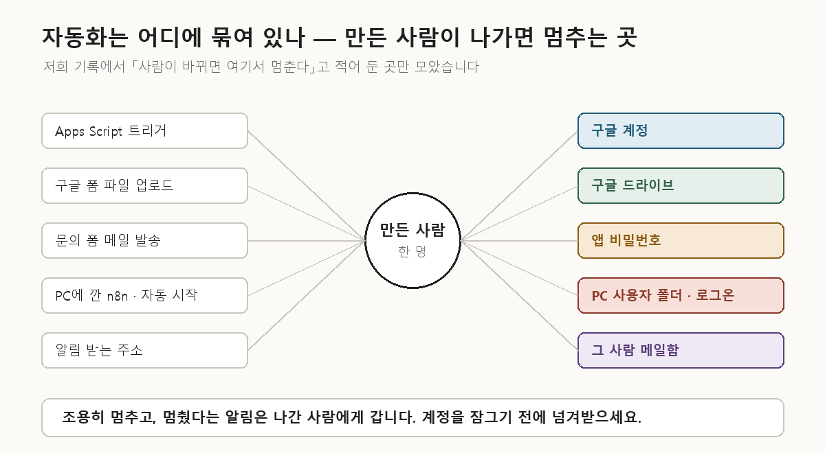 사내 자동화가 만든 사람에게 어떻게 묶여 있는지 보여 주는 그림 — Apps Script 트리거는 구글 계정, 폼 파일 업로드는 구글 드라이브, 문의 폼 메일은 앱 비밀번호, PC의 n8n과 자동 시작은 사용자 폴더와 로그온, 알림 받는 주소는 그 사람 메일함에 묶여 있음