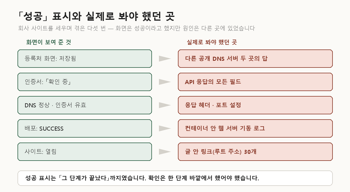 사이트 구축에서 성공 표시와 실제로 봐야 했던 곳이 달랐던 다섯 사례 — 등록처 저장과 다른 DNS 서버의 답, 인증서 확인 중과 API 응답 필드, 인증서 유효와 응답 헤더·포트, 배포 SUCCESS와 웹 서버 기동 로그, 사이트 열림과 글 안 링크 30개