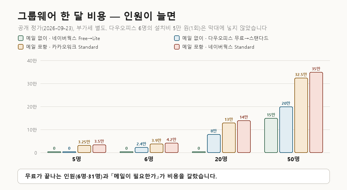 그룹웨어 한 달 비용을 5·6·20·50명으로 비교한 막대그래프 — 메일 없이 네이버웍스 Free는 50명에서 15만 원, 다우오피스는 6명부터 비용이 생겨 50명 20만 원, 메일 포함 카카오워크 Standard 50명 32.5만 원, 네이버웍스 Standard 50명 35만 원