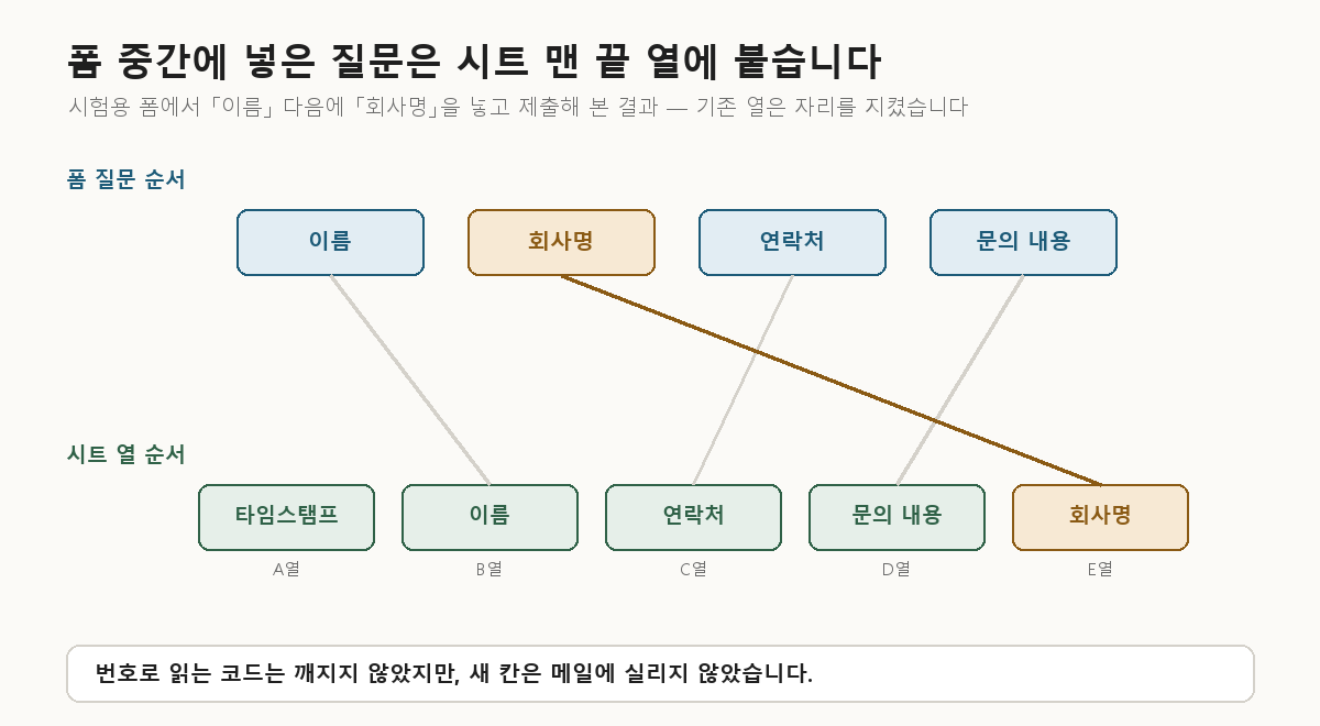 구글 폼 중간에 추가한 「회사명」 질문이 응답 시트에서는 맨 끝 E열에 붙고 기존 열은 자리를 지키는 모습