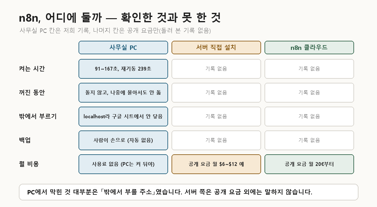 n8n을 사무실 PC, 직접 빌린 서버, n8n 클라우드에 둘 때 비교 — PC는 켜는 시간 91~167초, 꺼진 동안 안 돎, localhost라 밖에서 안 닿음, 백업은 손으로, 사용료 없음 / 서버와 클라우드는 기록 없음, 공개 요금만