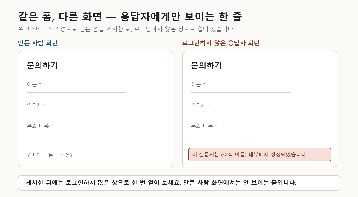 같은 구글 폼을 만든 사람 화면과 로그인하지 않은 응답자 화면으로 나란히 놓은 그림 — 응답자 화면 맨 아래에만 「이 설문지는 (조직 이름) 내부에서 생성되었습니다」가 보임