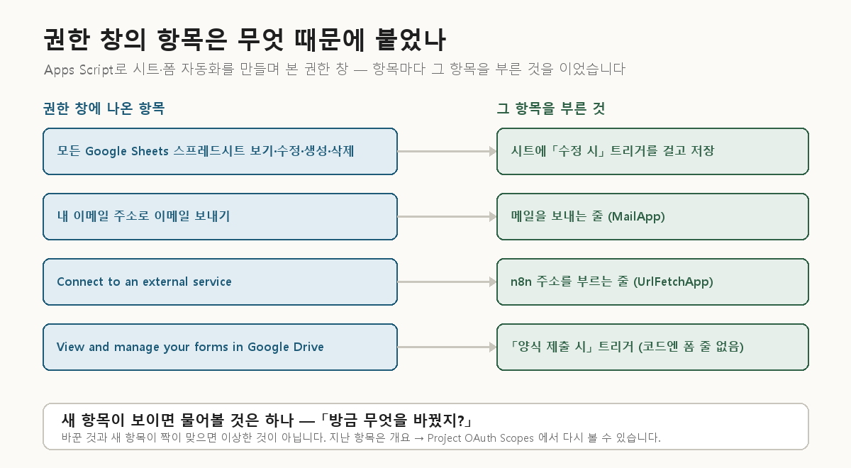 Apps Script 권한 창의 항목과 그 항목을 부른 것을 이은 그림 — 모든 스프레드시트 권한은 수정 시 트리거, 이메일 보내기는 메일 보내는 줄, 외부 서비스 연결은 n8n 주소를 부르는 줄, 양식 보기·관리는 양식 제출 시 트리거