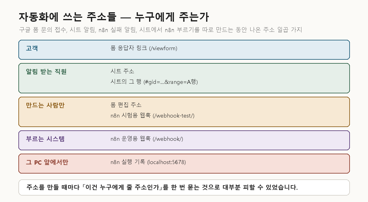 폼·시트·n8n 자동화에서 생기는 주소 일곱 가지를 받을 사람별로 나눈 그림 — 고객은 폼 응답자 링크, 알림 받는 직원은 시트 주소와 행 링크, 만드는 사람만은 폼 편집 주소와 시험용 웹훅, 부르는 시스템은 운영용 웹훅, 그 PC 앞에서만은 localhost 실행 기록