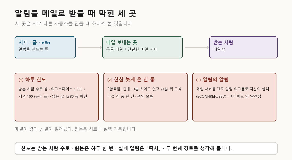 자동화 알림을 메일로 받을 때 막힌 세 곳 — 받는 사람 수로 세는 하루 한도, 완료됨인데 21분 뒤에 온 한 통, 메일 서버가 꺼졌을 때 알림 워크플로 자신의 실패