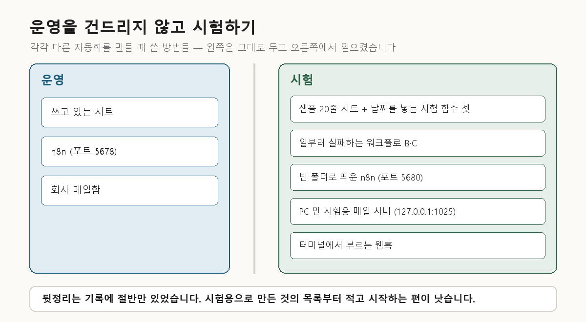 운영과 시험을 나눈 그림 — 운영 칸은 쓰고 있는 시트, n8n 5678, 회사 메일함 / 시험 칸은 샘플 20줄 시트와 시험 함수, 일부러 실패하는 워크플로, 빈 폴더 n8n 5680, PC 안 시험용 메일 서버, 터미널에서 부르는 웹훅