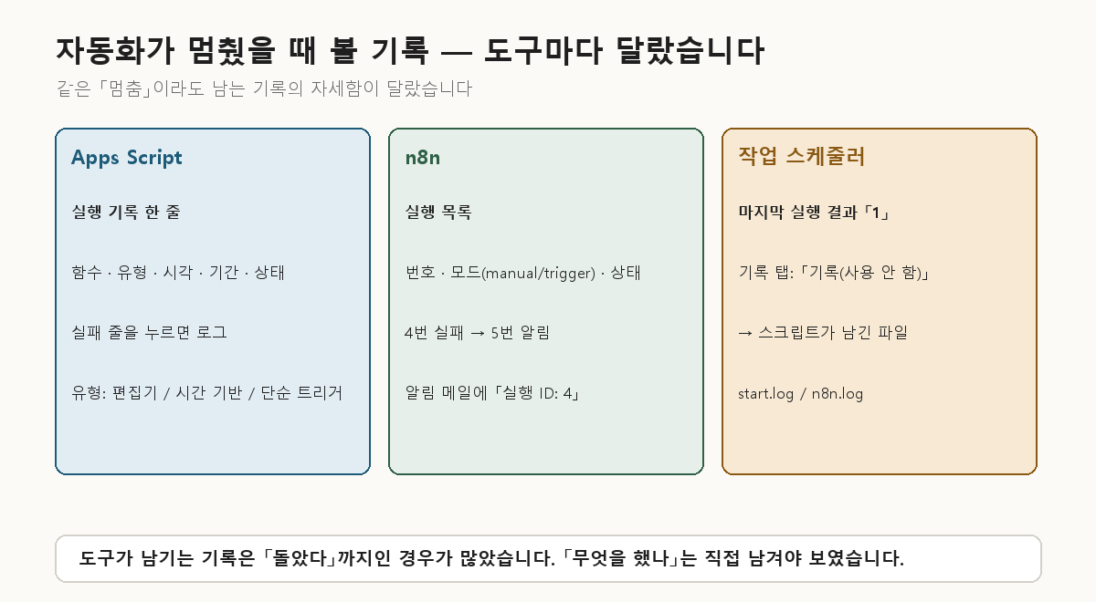 자동화가 멈췄을 때 도구별로 볼 수 있는 기록 — Apps Script 실행 기록 한 줄과 로그, n8n 실행 목록의 번호·모드·상태, 작업 스케줄러는 마지막 실행 결과 숫자뿐이라 스크립트가 남긴 start.log와 n8n.log
