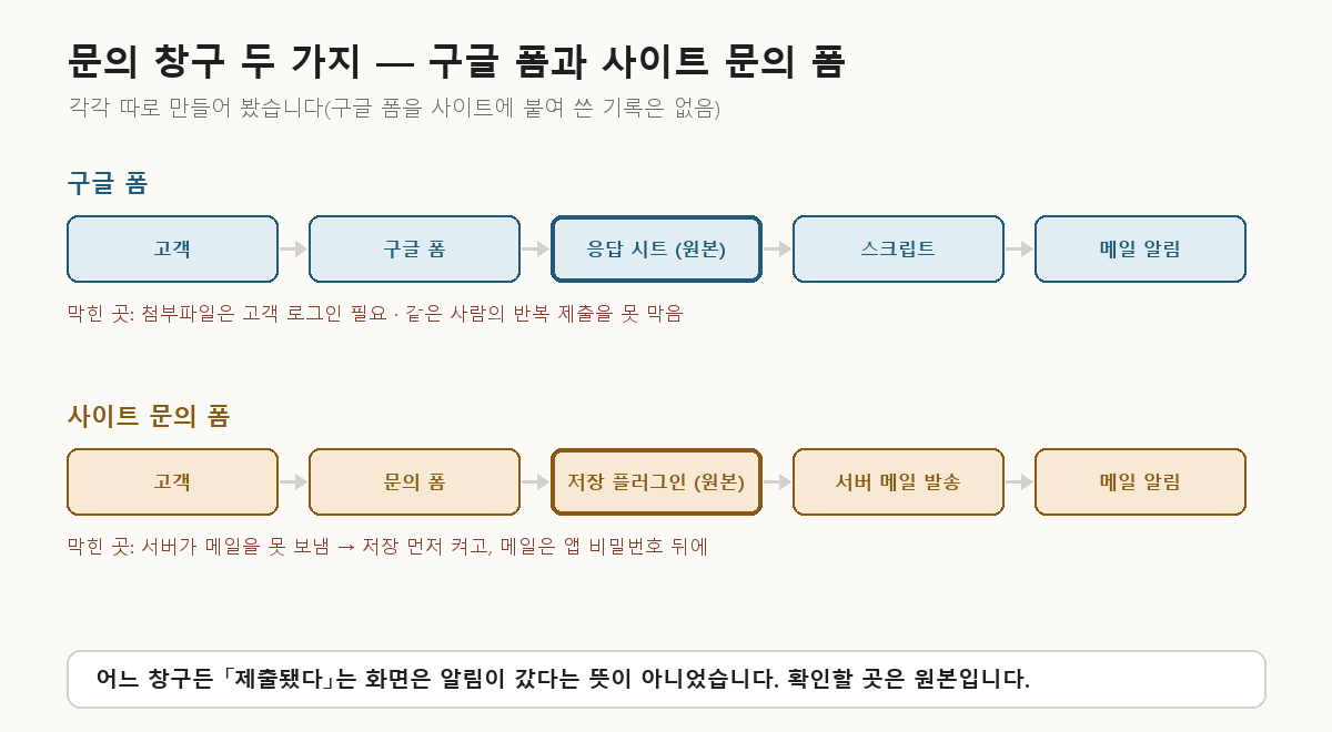 문의 창구 두 가지의 흐름 — 구글 폼은 응답 시트가 원본이고 첨부파일은 고객 로그인 필요, 사이트 문의 폼은 저장 플러그인이 원본이고 서버가 메일을 못 보내 막힘